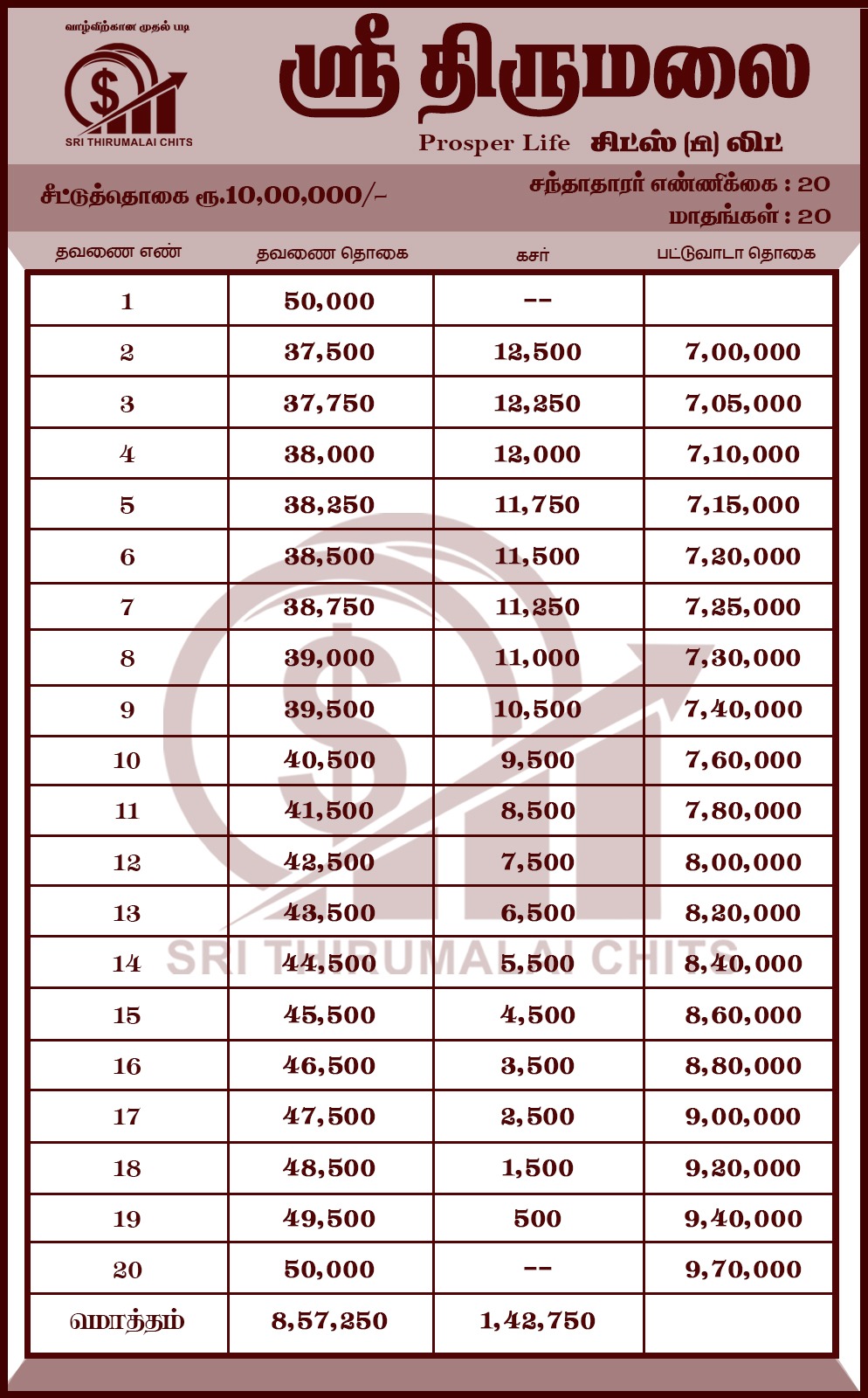 ₹10,00,000 Daily Chit Plan