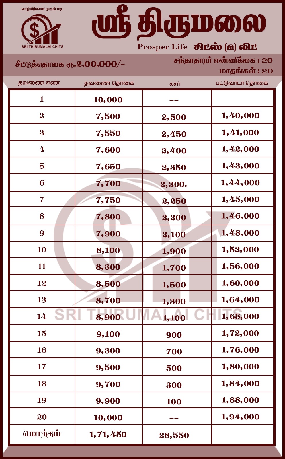 ₹2,00,000 Monthly Chit Plan